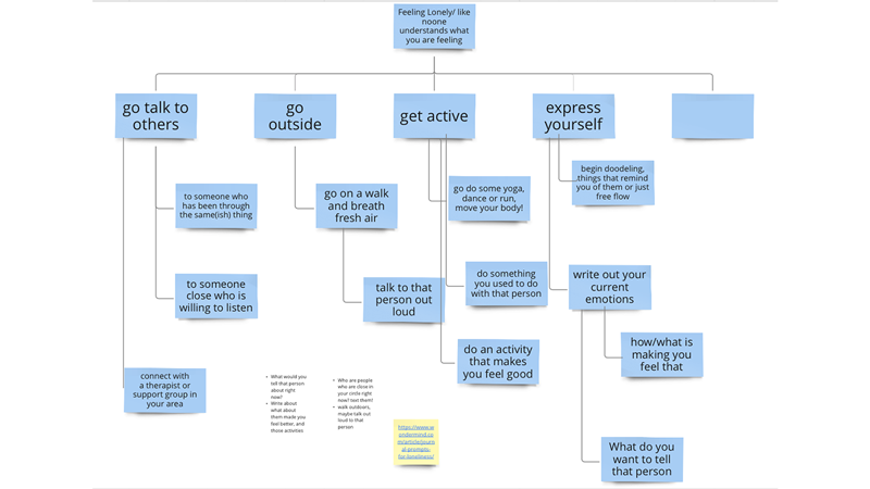 Journey map outlining what a user would go through in my book to resolve emotional tension.